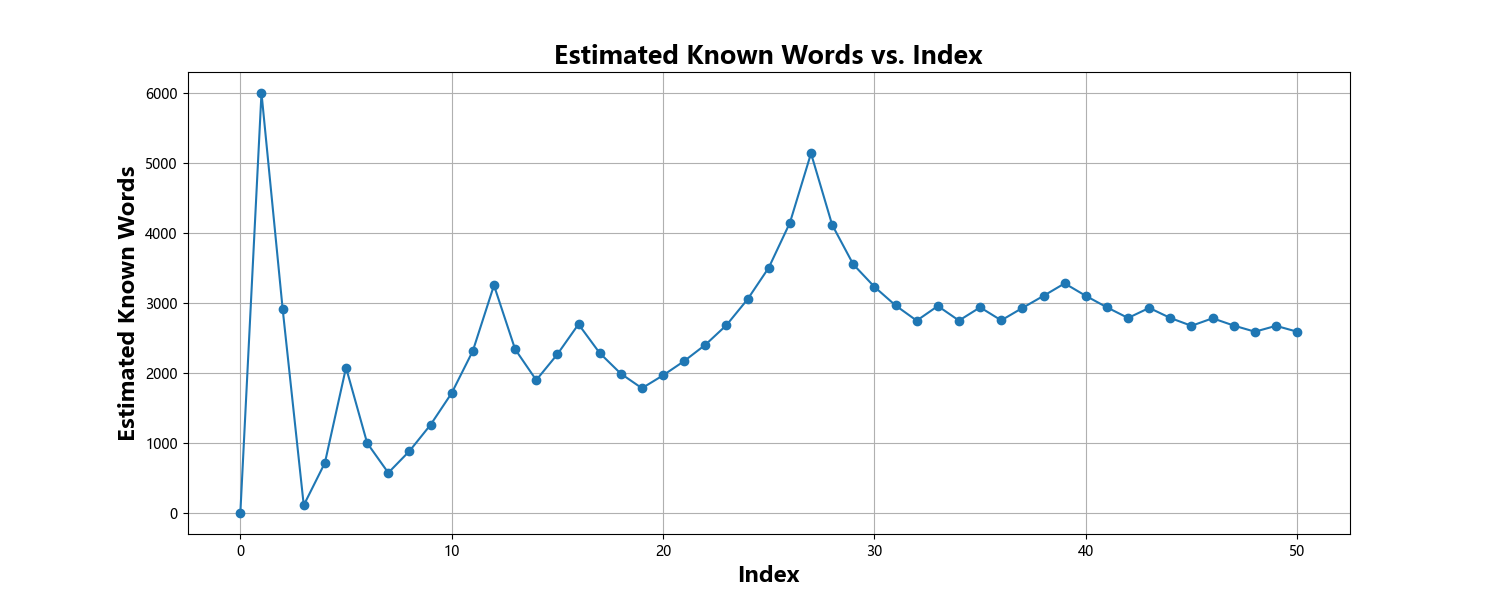 Estimated words before each test question