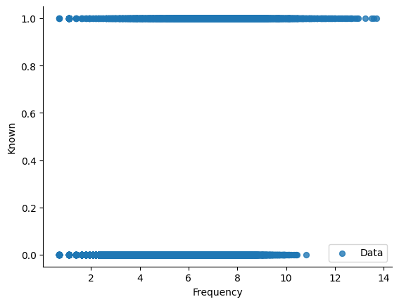 Word log-frequency vs familiarity