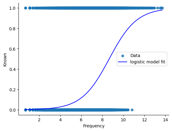 Fitting a logistic model to the data