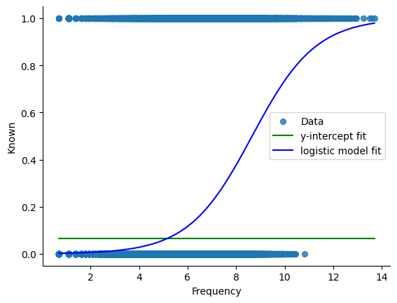 Comparing logistic and flat linear models