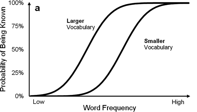 Graph showing logistical curve of word frequency to likelihood of knowing the word